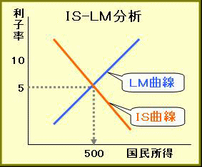 IS-LM分析