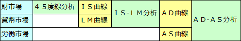 IS-LM分析