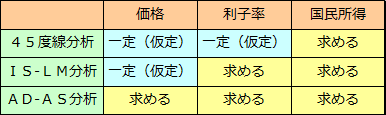 IS-LM分析