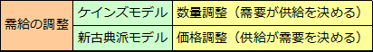 価格調整