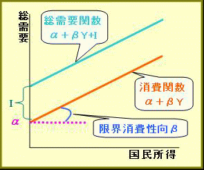 消費関数