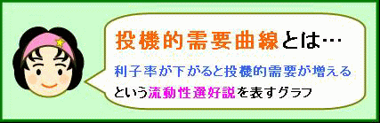 投機的需要曲線