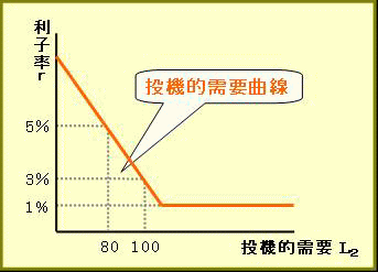 投機的需要曲線