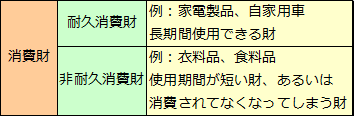 消費財