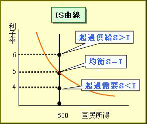 IS曲線