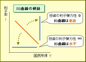 IS曲線