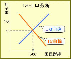 LM曲線