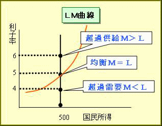 LM曲線