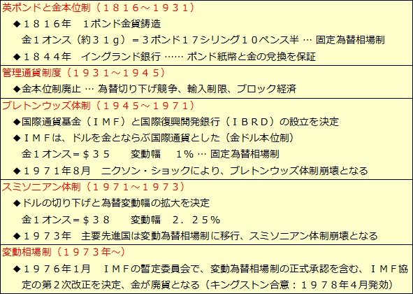 国際通貨制度