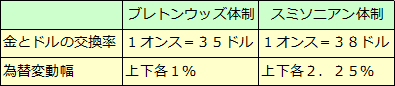 スミソニアン体制