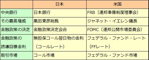 連邦準備制度