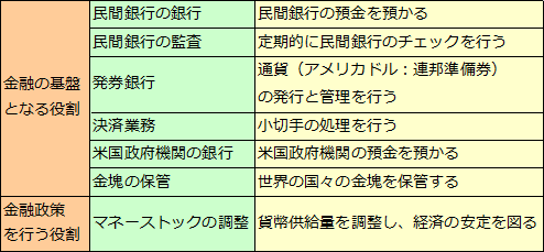 連邦準備制度理事会