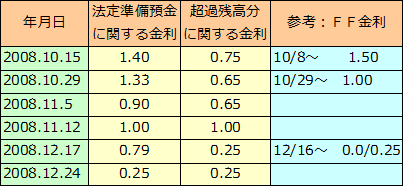 フェデラル・ファンド市場