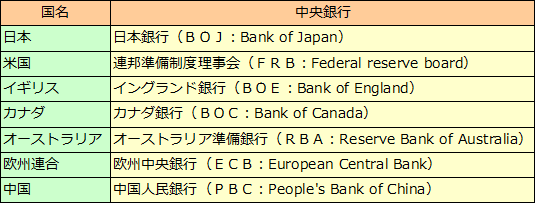 中央銀行