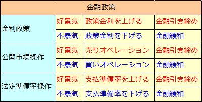 金融政策