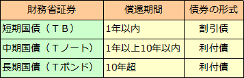 財務省証券（米国）