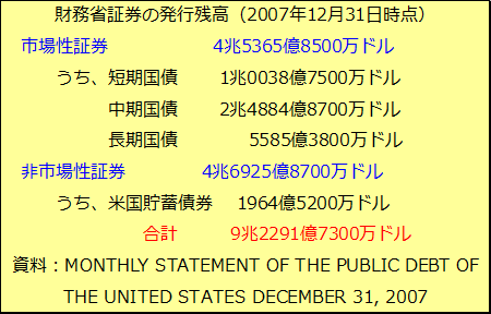 市場性証券（米国）