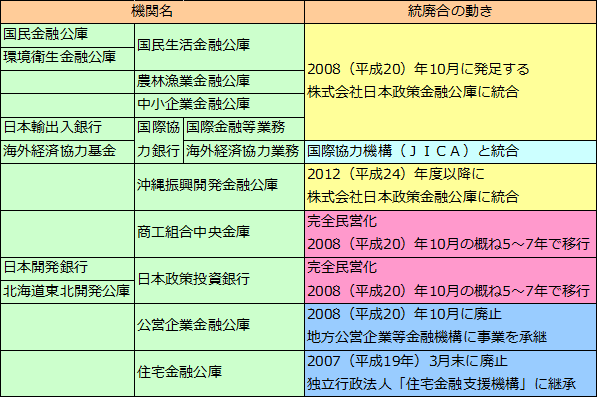 開発 公庫 金融 振興 沖縄