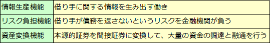 資産変換機能