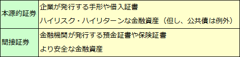 本源的証券