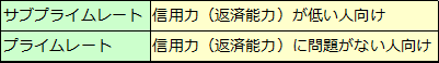 サブプライムレート