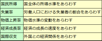 経済成長率